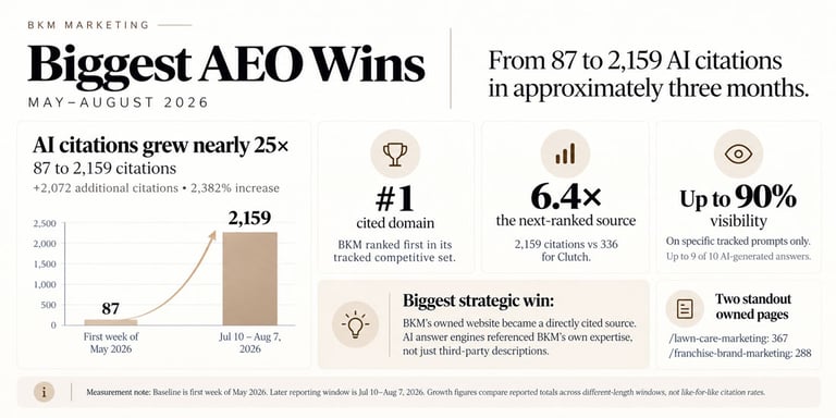 BKM Marketing Case Study Biggest AEO Wins