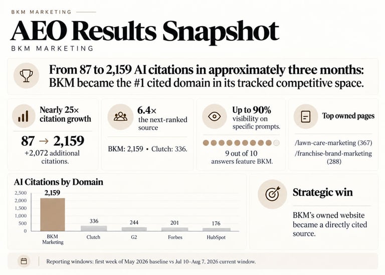 BKM Marketing Case Study AEO Results Snapshot