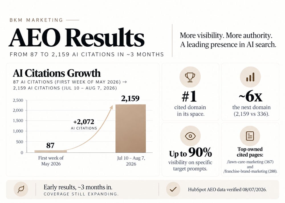 BKM Marketing Case Study AEO Results and AI Citations Growth
