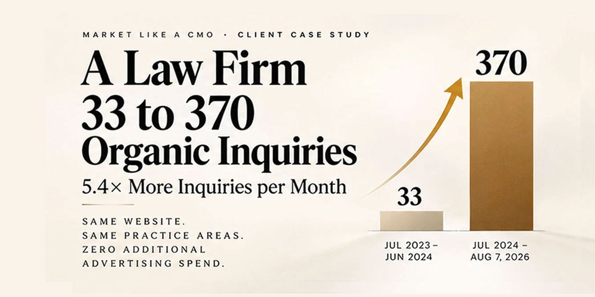 Market Like a CMO case study - SEO and AEO content strategy helped increase the firm's monthly organic inquiry rate from 2.75 to 14.8, a 5.4× improvement