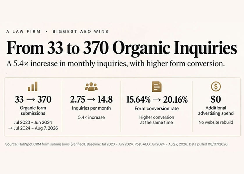 How answer-first content helped a law firm increase its monthly organic inquiry rate 5.4× - Market Like a CMO case study