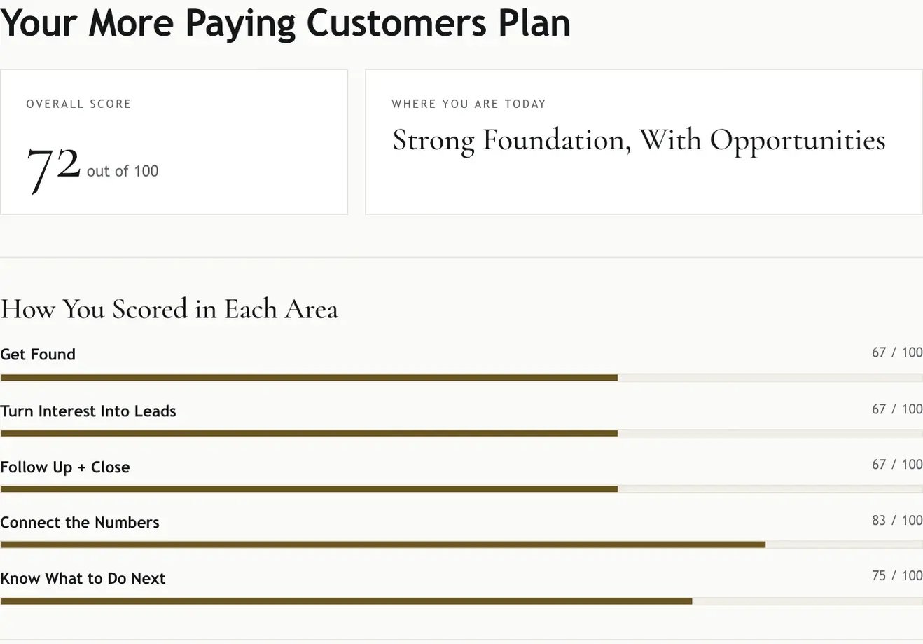 Example results: More Paying Customers Plan with an overall score of 72 out of 100 and a score for each of five areas