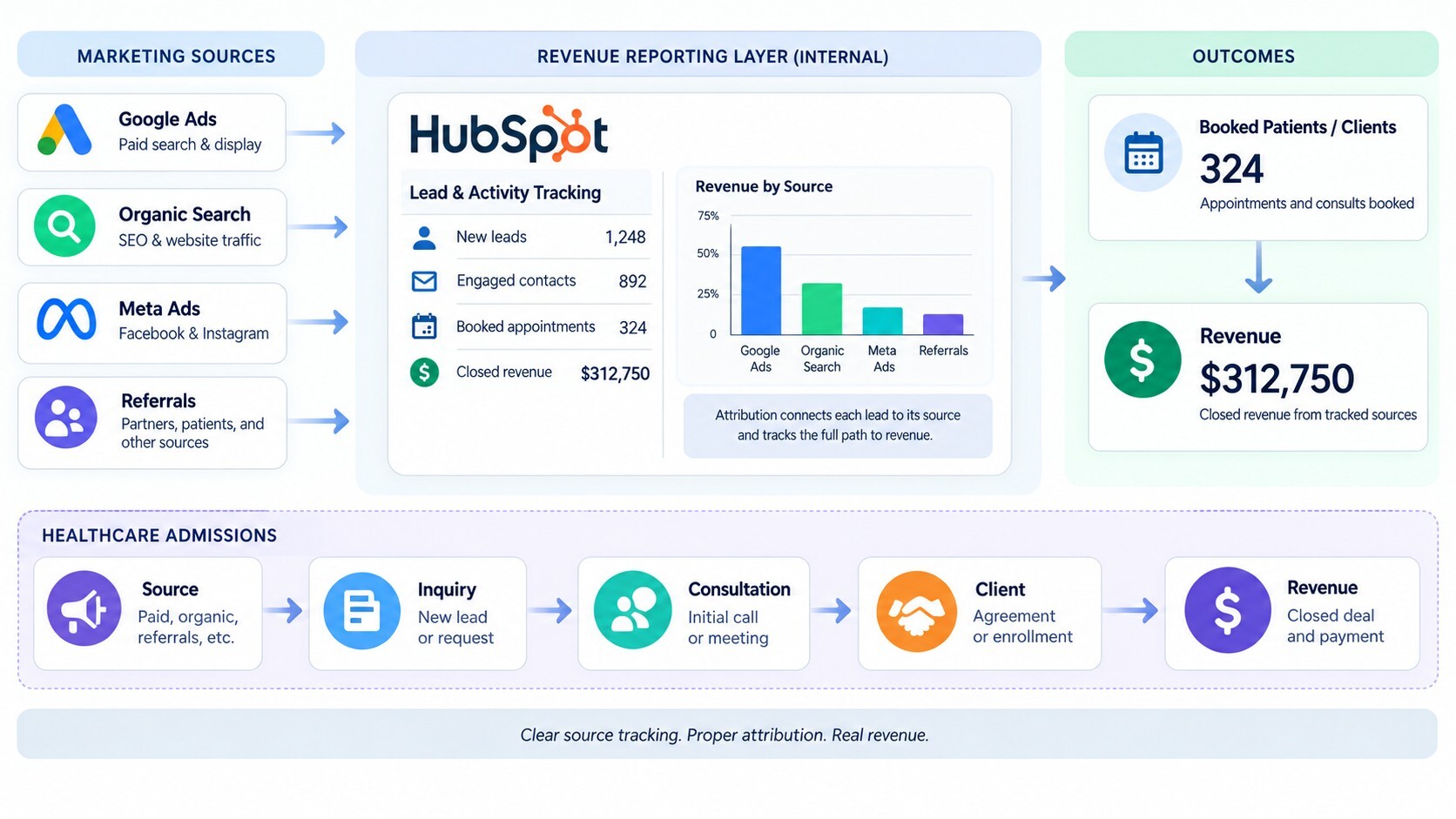 Specialty healthcare marketing dashboard tracking patient revenue | Market Like a CMO